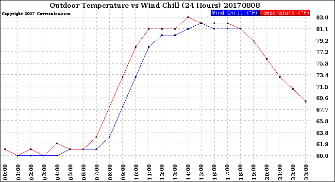 Milwaukee Weather Outdoor Temperature<br>vs Wind Chill<br>(24 Hours)