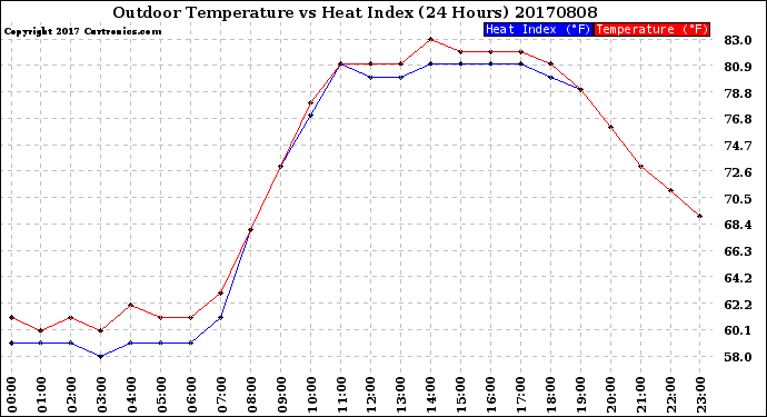 Milwaukee Weather Outdoor Temperature<br>vs Heat Index<br>(24 Hours)