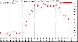 Milwaukee Weather Outdoor Temperature<br>per Hour<br>(24 Hours)