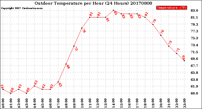 Milwaukee Weather Outdoor Temperature<br>per Hour<br>(24 Hours)