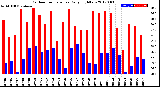 Milwaukee Weather Outdoor Temperature<br>Daily High/Low