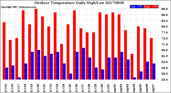 Milwaukee Weather Outdoor Temperature<br>Daily High/Low
