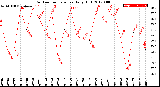 Milwaukee Weather Outdoor Temperature<br>Daily High