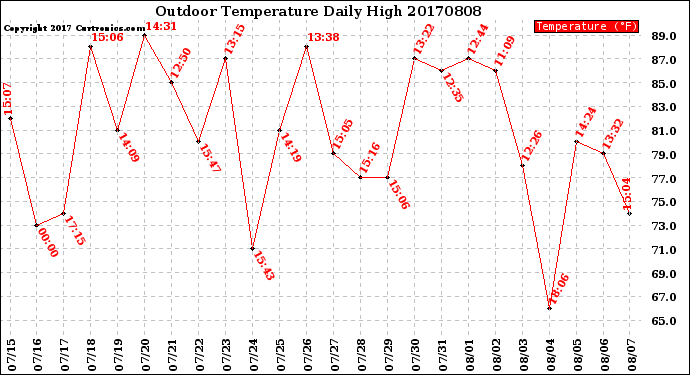 Milwaukee Weather Outdoor Temperature<br>Daily High