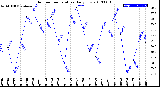 Milwaukee Weather Outdoor Temperature<br>Daily Low