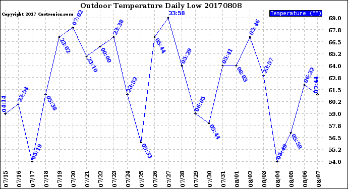 Milwaukee Weather Outdoor Temperature<br>Daily Low