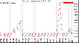 Milwaukee Weather Rain<br>By Day<br>(Inches)
