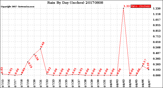 Milwaukee Weather Rain<br>By Day<br>(Inches)