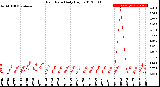 Milwaukee Weather Rain Rate<br>Daily High