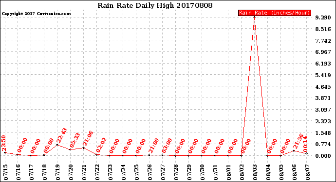 Milwaukee Weather Rain Rate<br>Daily High