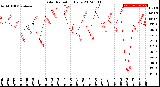 Milwaukee Weather Solar Radiation<br>Daily