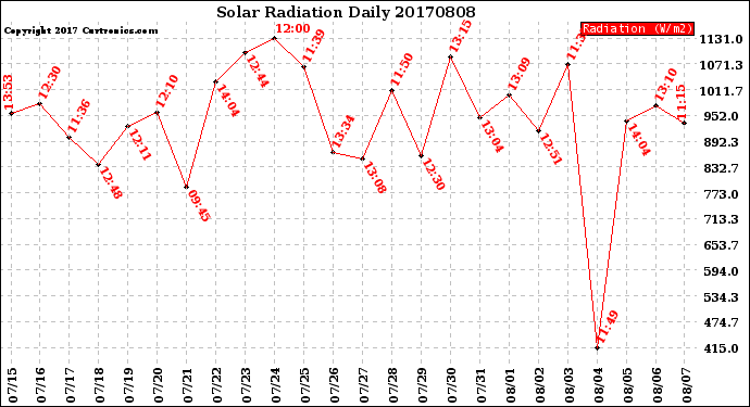 Milwaukee Weather Solar Radiation<br>Daily