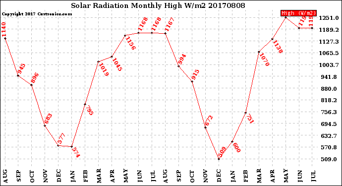 Milwaukee Weather Solar Radiation<br>Monthly High W/m2