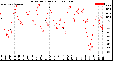 Milwaukee Weather THSW Index<br>Daily High
