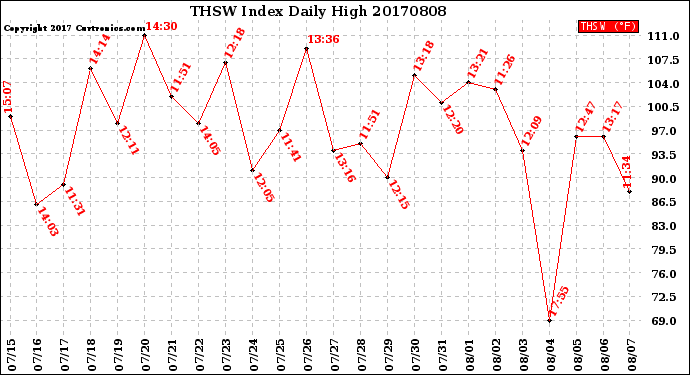 Milwaukee Weather THSW Index<br>Daily High