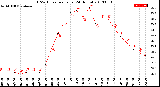 Milwaukee Weather THSW Index<br>per Hour<br>(24 Hours)