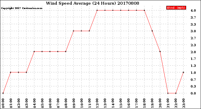 Milwaukee Weather Wind Speed<br>Average<br>(24 Hours)