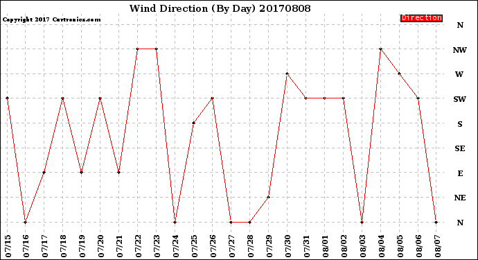 Milwaukee Weather Wind Direction<br>(By Day)