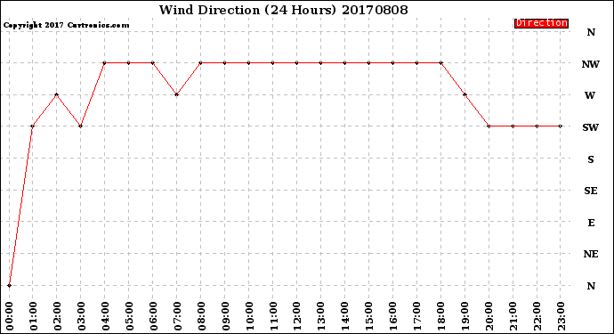Milwaukee Weather Wind Direction<br>(24 Hours)