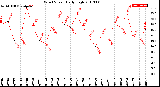 Milwaukee Weather Wind Speed<br>Daily High