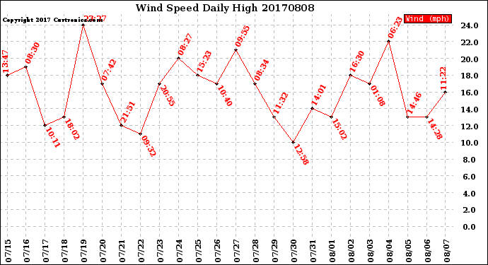 Milwaukee Weather Wind Speed<br>Daily High