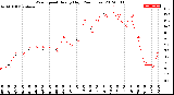 Milwaukee Weather Wind Speed<br>Hourly High<br>(24 Hours)