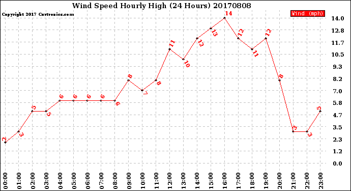 Milwaukee Weather Wind Speed<br>Hourly High<br>(24 Hours)