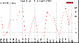 Milwaukee Weather Wind Direction<br>Daily High
