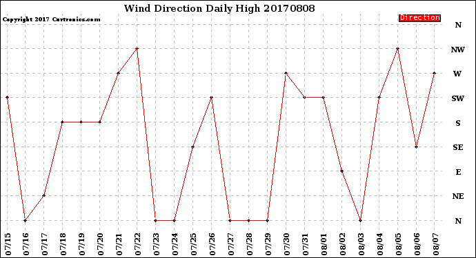 Milwaukee Weather Wind Direction<br>Daily High