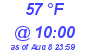 Milwaukee Weather Dewpoint High High Today