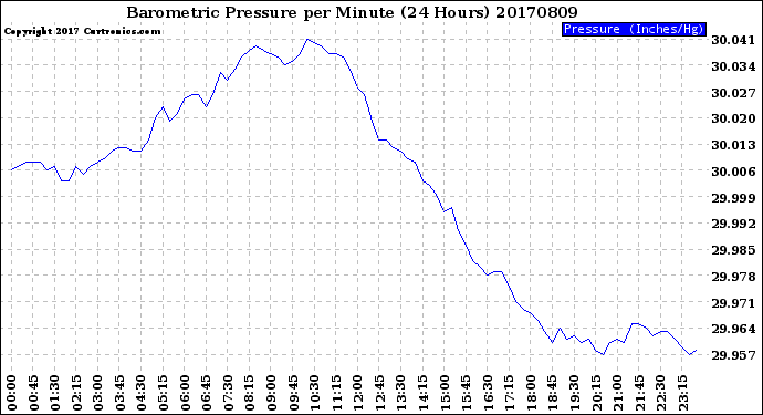 Milwaukee Weather Barometric Pressure<br>per Minute<br>(24 Hours)