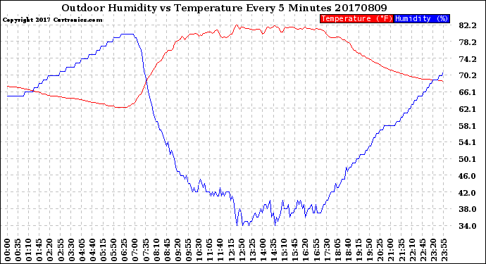 Milwaukee Weather Outdoor Humidity<br>vs Temperature<br>Every 5 Minutes