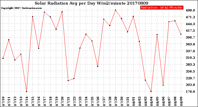 Milwaukee Weather Solar Radiation<br>Avg per Day W/m2/minute