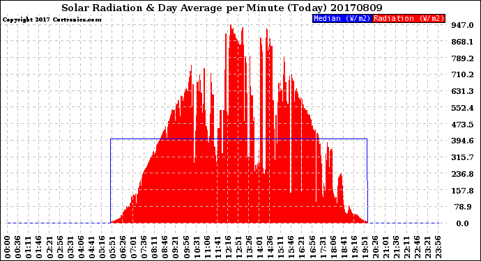 Milwaukee Weather Solar Radiation<br>& Day Average<br>per Minute<br>(Today)