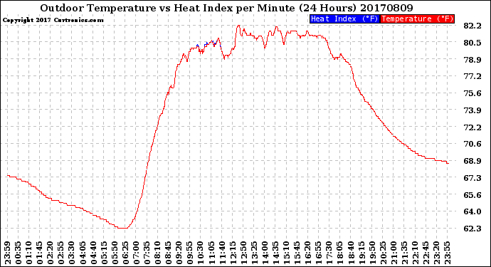 Milwaukee Weather Outdoor Temperature<br>vs Heat Index<br>per Minute<br>(24 Hours)