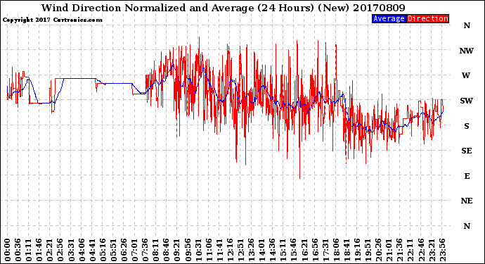 Milwaukee Weather Wind Direction<br>Normalized and Average<br>(24 Hours) (New)