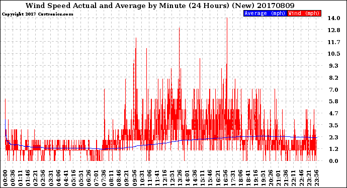 Milwaukee Weather Wind Speed<br>Actual and Average<br>by Minute<br>(24 Hours) (New)