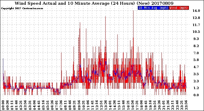 Milwaukee Weather Wind Speed<br>Actual and 10 Minute<br>Average<br>(24 Hours) (New)