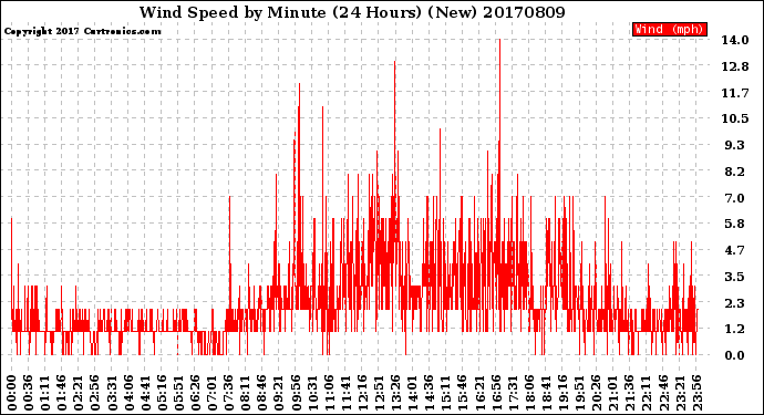 Milwaukee Weather Wind Speed<br>by Minute<br>(24 Hours) (New)