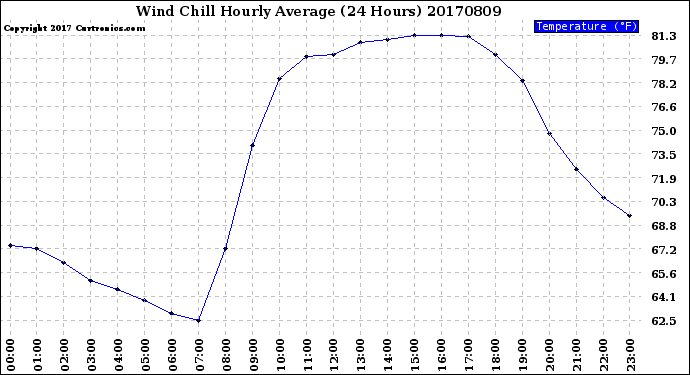 Milwaukee Weather Wind Chill<br>Hourly Average<br>(24 Hours)
