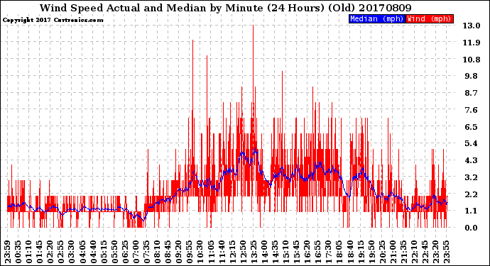 Milwaukee Weather Wind Speed<br>Actual and Median<br>by Minute<br>(24 Hours) (Old)