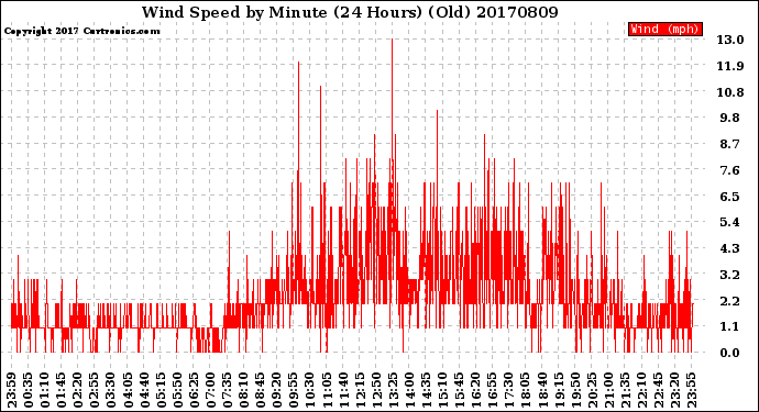 Milwaukee Weather Wind Speed<br>by Minute<br>(24 Hours) (Old)