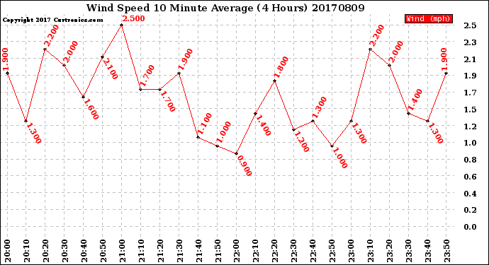 Milwaukee Weather Wind Speed<br>10 Minute Average<br>(4 Hours)