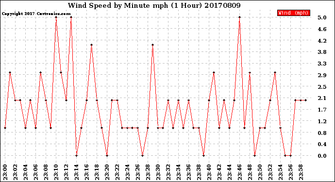 Milwaukee Weather Wind Speed<br>by Minute mph<br>(1 Hour)
