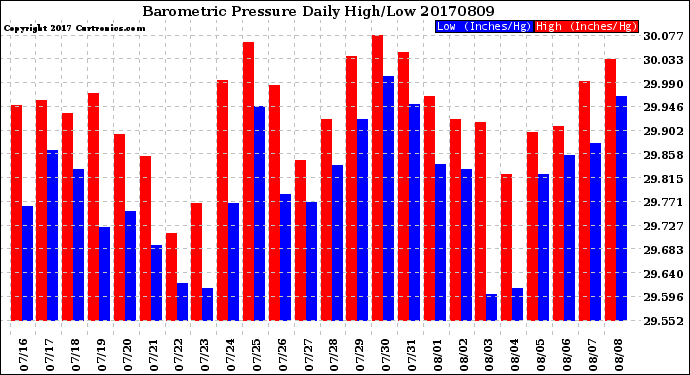 Milwaukee Weather Barometric Pressure<br>Daily High/Low
