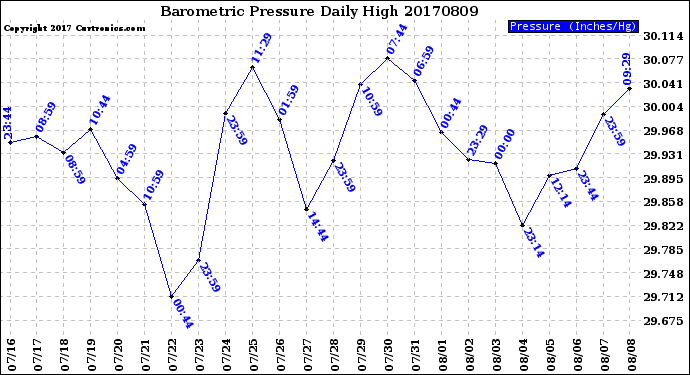 Milwaukee Weather Barometric Pressure<br>Daily High