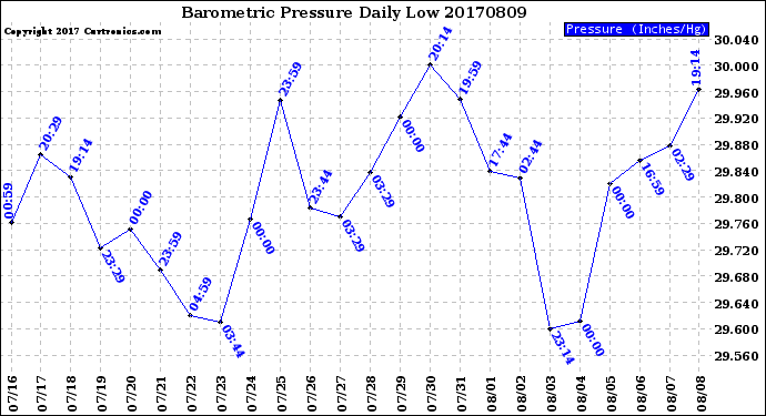 Milwaukee Weather Barometric Pressure<br>Daily Low
