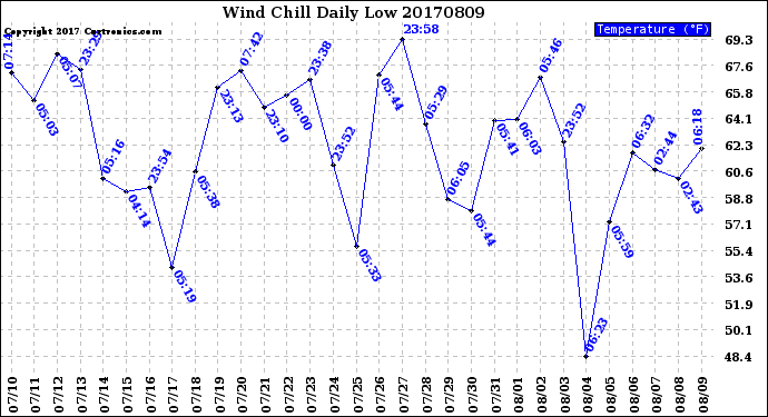 Milwaukee Weather Wind Chill<br>Daily Low