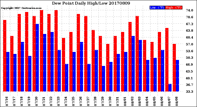 Milwaukee Weather Dew Point<br>Daily High/Low