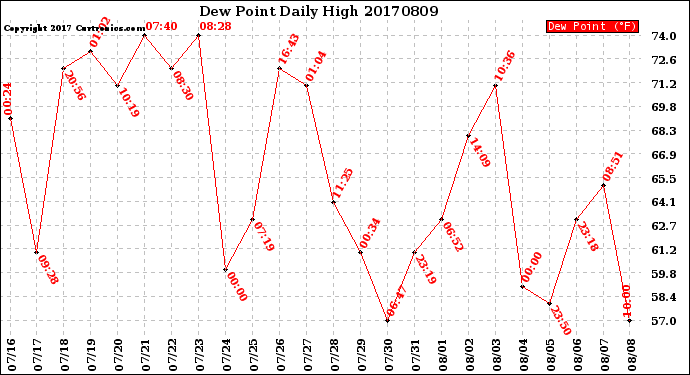 Milwaukee Weather Dew Point<br>Daily High
